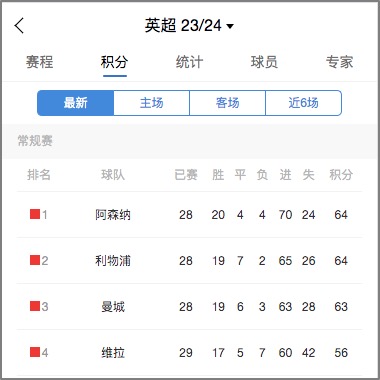 利物浦逆转战胜切尔西，登顶英超积分榜